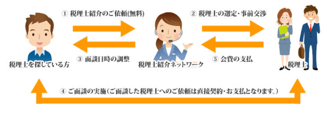 税理士紹介ネットワークの紹介までの流れ