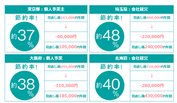 コスト削減例（引用：税理士紹介ラボ）