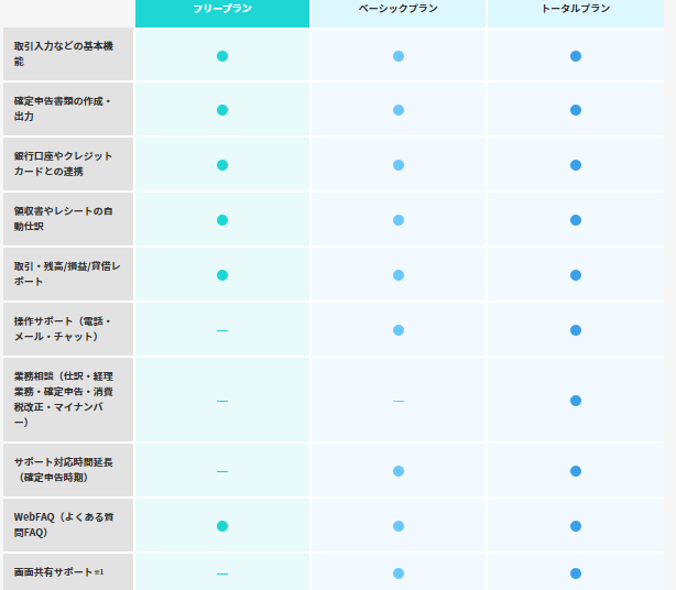 やよいの白色申告オンライン料金プラン詳細