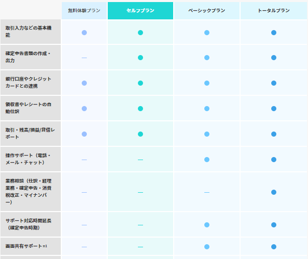 やよいの青色申告オンライン料金プラン詳細