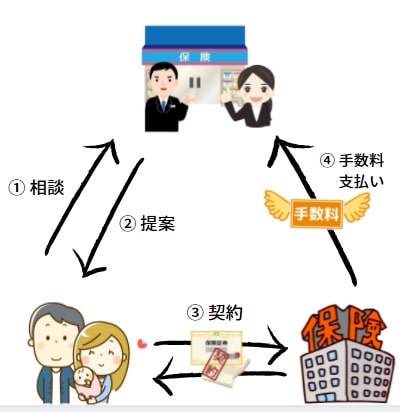 保険窓口相談が無料でできるカラクリ