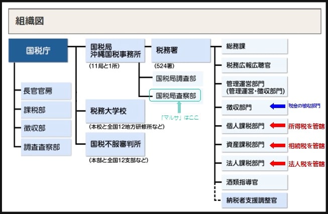 国税庁組織図