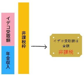 iDeCo（イデコ）の受取額が全額非課税になる場合の図解