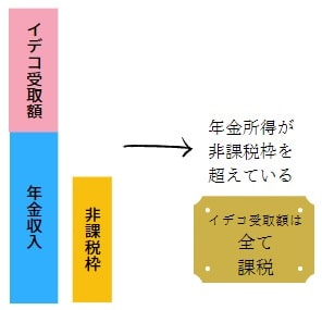 iDeCo（イデコ）の受取額が全部課税になる場合の図解