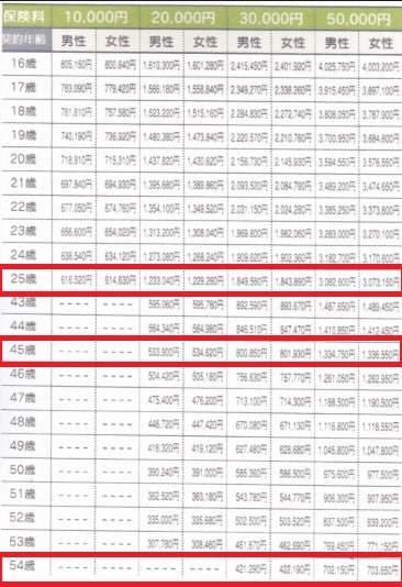 A保険会社【10年確定個人年金基本保険額表】