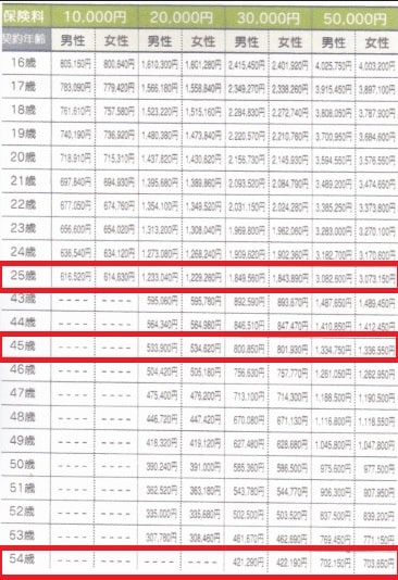 A保険会社【10年確定個人年金基本保険額表】