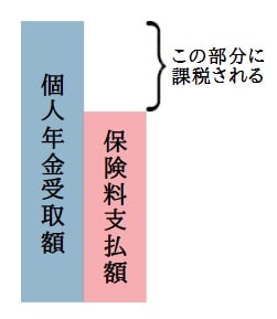 【解説図】個人年金受取時に課税される金額
