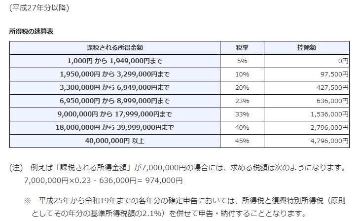 所得税の速算表（引用：国税庁）