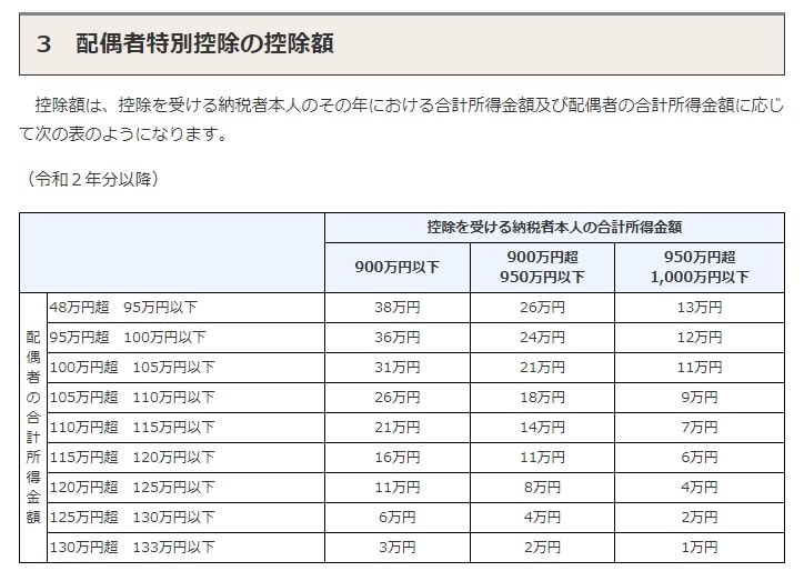 配偶者特別控除額（引用：国税庁HP）