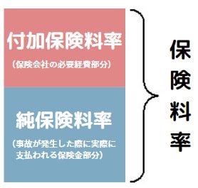 火災保険料率が決定される仕組み