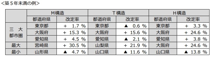 築5年未満の例（引用：損害保険料率算出機構）