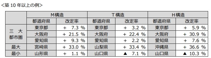 築10年以上の例（引用：損害保険料率算出機構）