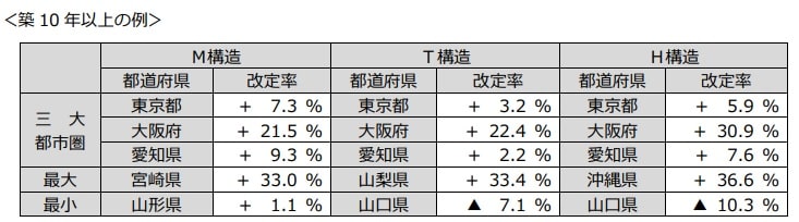 築10年以上の例（引用：損害保険料率算出機構）