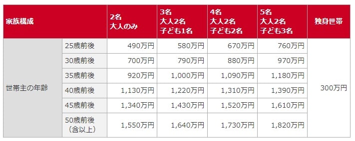 家財新価一覧（引用：損害ジャパン）