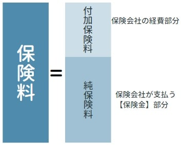 保険料の構成図