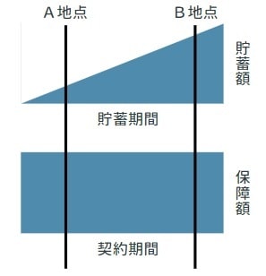 貯蓄と保険:万が一のときに受け取れるお金の違い