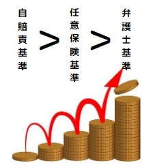 慰謝料の3つの算定基準の解説図