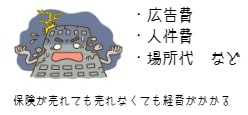 自社の営業だけが保険を売っている形態では売れなくても経費はかかる