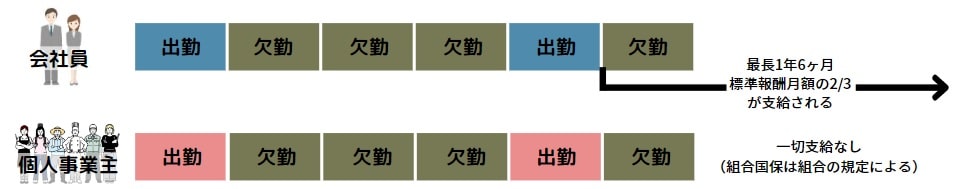 【傷病手当金について】健保と国保の違い