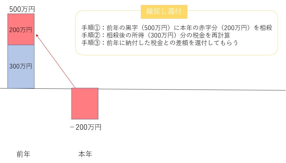 繰戻し還付解説図