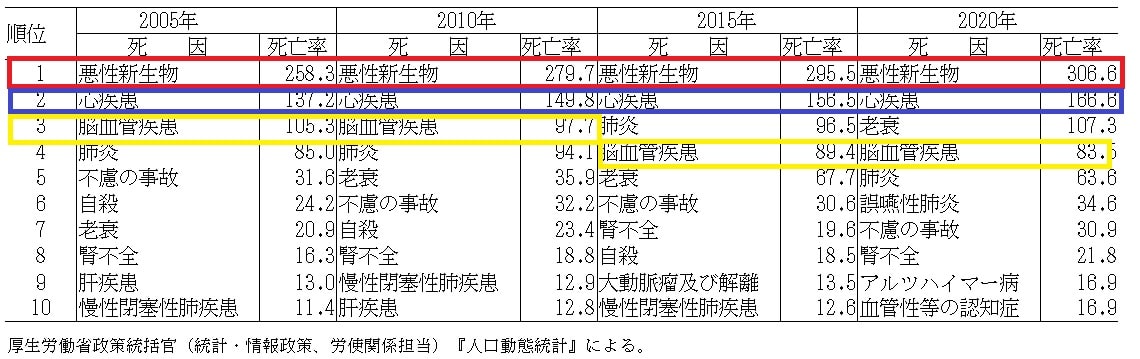 日本人の死因のベスト10（引用：厚生労働省【人口統計資料集】）