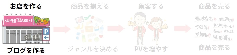 収益化の条件① 魅力あるコンテンツ（ブログ）を作る