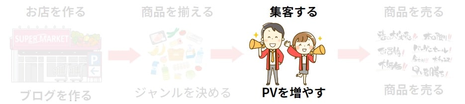 収益化の手順③ 集客する