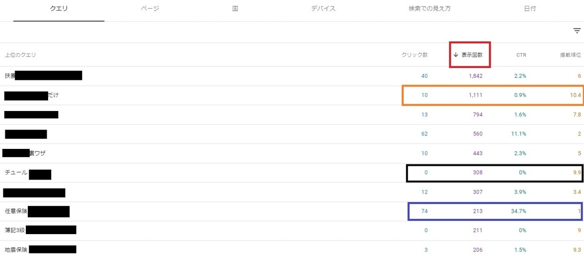 Googleサーチコンソールの「検索パフォーマンス」の下の画面