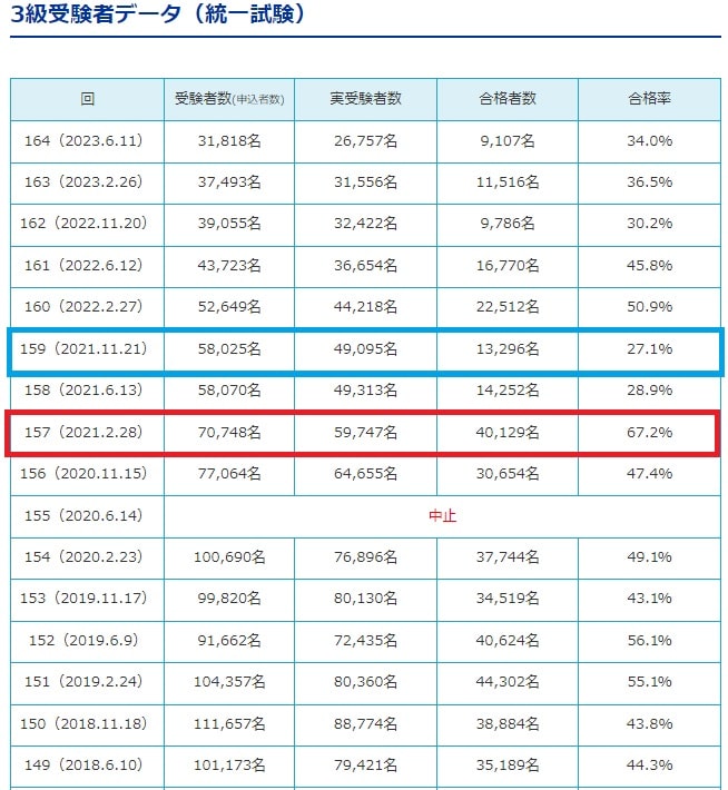 簿記3級（統一試験）合格率（引用：）