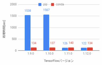 Pipインストールのtensorflowが1 10 0以前なら最新にすると爆速に だれかの備忘録