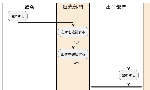 PlantUML アクティビティ図で note 以外の注釈 - Oboe吹きプログラマの