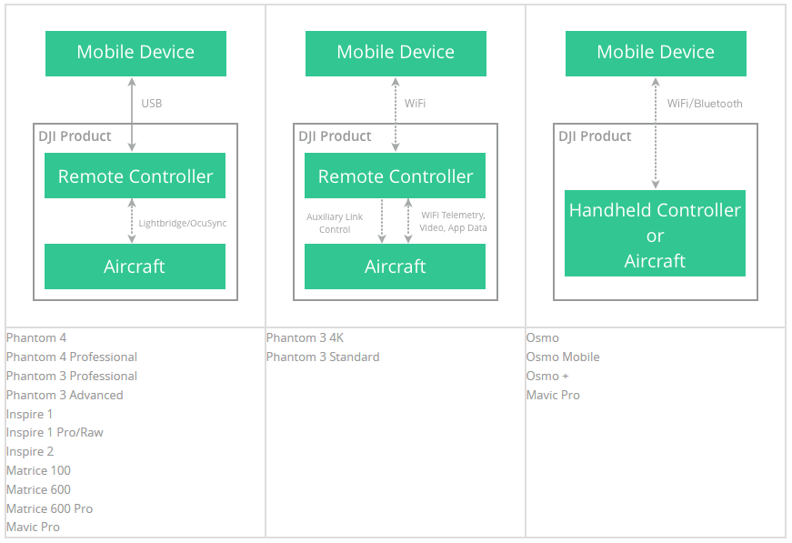 Dji Mobile Sdkとドローンとの接続関係について Potblog
