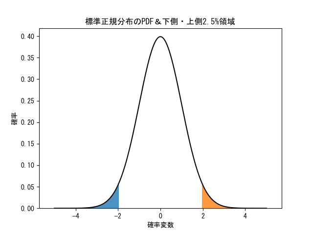 Python&SciPy&matplotlib 正規分布の曲線と下側・上側2.5%領域の塗りつぶし - potisanのプログラミングメモ