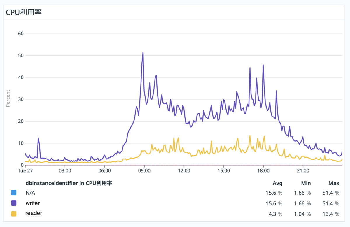 CPU利用率というタイトルの折れ線グラフ。縦軸は%、横軸は時間。紫と黄色の折れ線が表示されている。紫の凡例はwriter、黄色の凡例はreader。紫のグラフは0%から50%の間で推移し40%を超えるピークが4回ほどある。黄色のグラフ0%から10%の間で推移している