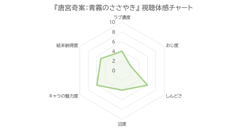 唐宮奇案：青霧のささやき 視聴体感レーダーチャート（ラブ濃度4・おじ度2・しんどさ6・沼度4・キャラ魅力度6・結末納得度5）