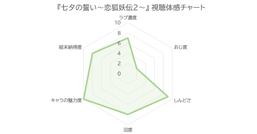 七夕の誓い～恋狐妖伝２～ 視聴体感レーダーチャート（ラブ濃度7・おじ度2・しんどさ9・沼度8・キャラ魅力度10・結末納得8）