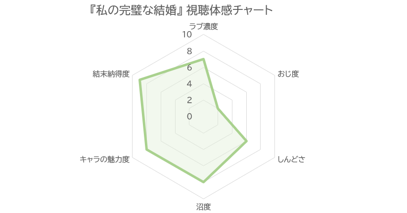 私の完璧な結婚 視聴体感レーダーチャート（ラブ濃度7・おじ度2・しんどさ6・沼度8・キャラ魅力度8・結末納得度9）