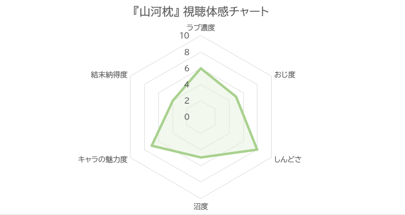 山河枕 視聴体感レーダーチャート（ラブ濃度6・おじ度5・しんどさ8・沼度5・キャラの魅力度7・結末納得度4）  