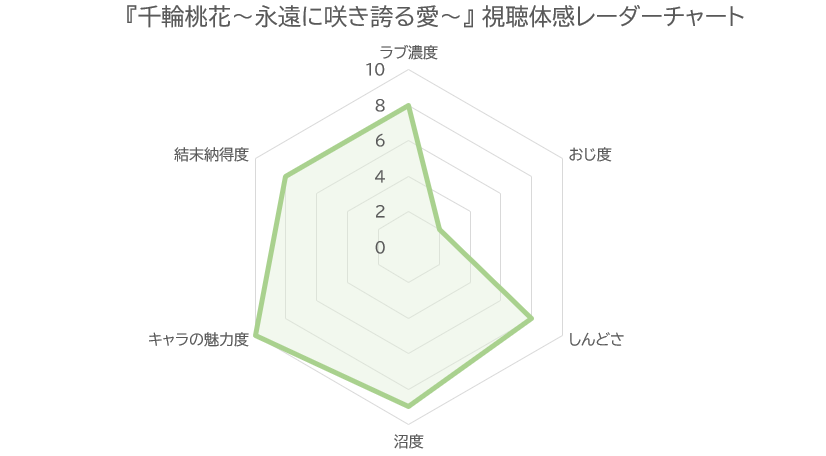 千輪桃花～永遠に咲き誇る愛～ 視聴体感レーダーチャート（ラブ濃度8・おじ度2・しんどさ8・沼度9・キャラの魅力度10・結末納得度8）
