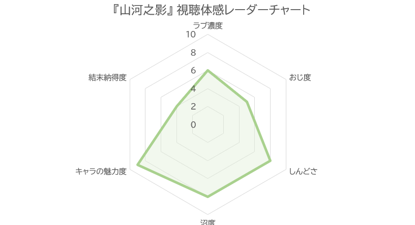 山河之影 視聴体感レーダーチャート（ラブ濃度6・おじ度5・しんどさ8・沼度8・キャラの魅力度9・結末納得度4）