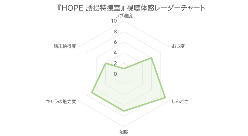 HOPE 誘拐特捜室 視聴体感レーダーチャート（ラブ濃度1・おじ度6・しんどさ9・沼度7・キャラの魅力度7・結末納得度4）