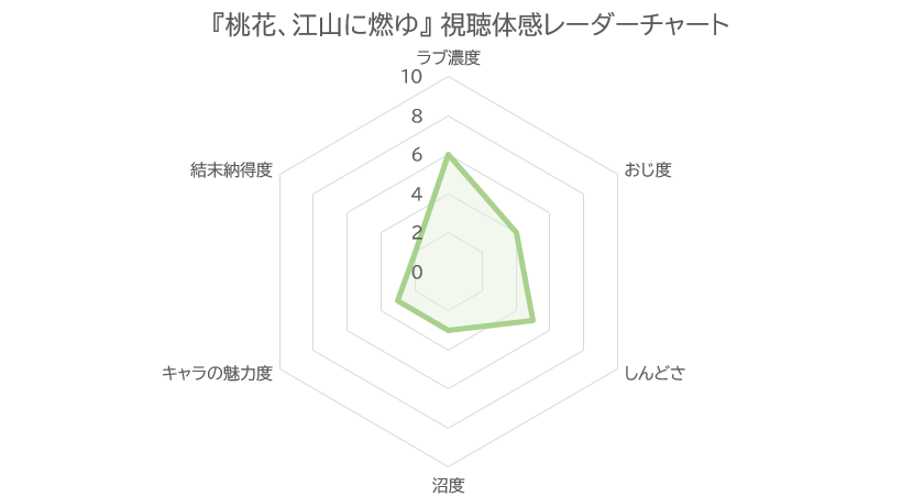 桃花、江山に燃ゆ 視聴体感レーダーチャート(ラブ濃度6・おじ度4・しんどさ5・沼度3・キャラの魅力度3・結末納得度2)