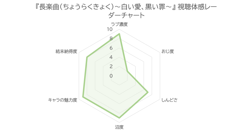 長楽曲（ちょうらくきょく）～白い愛、黒い罪～ 視聴体感レーダーチャート（ラブ濃度9・おじ度2・しんどさ7・沼度9・キャラの魅力度9・結末納得度8）