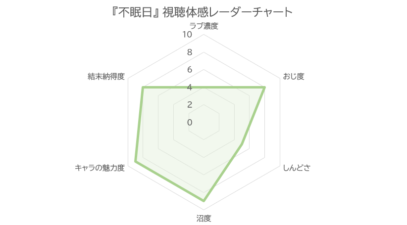 不眠日 -メビウス- 視聴体感レーダーチャート（ラブ濃度4・おじ度8・しんどさ5・沼度9・キャラの魅力度9・結末納得度8）