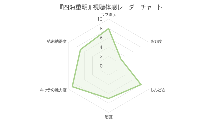 四海重明 ～恋が光となる、その時まで～ 視聴体感レーダーチャート（ラブ濃度8・おじ度3・しんどさ8・沼度7・キャラの魅力度9・結末納得度7）