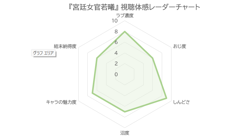宮廷女官若曦 視聴体感レーダーチャート（ラブ濃度8・おじ度6・しんどさ9・沼度7・キャラの魅力度7・結末納得度6）