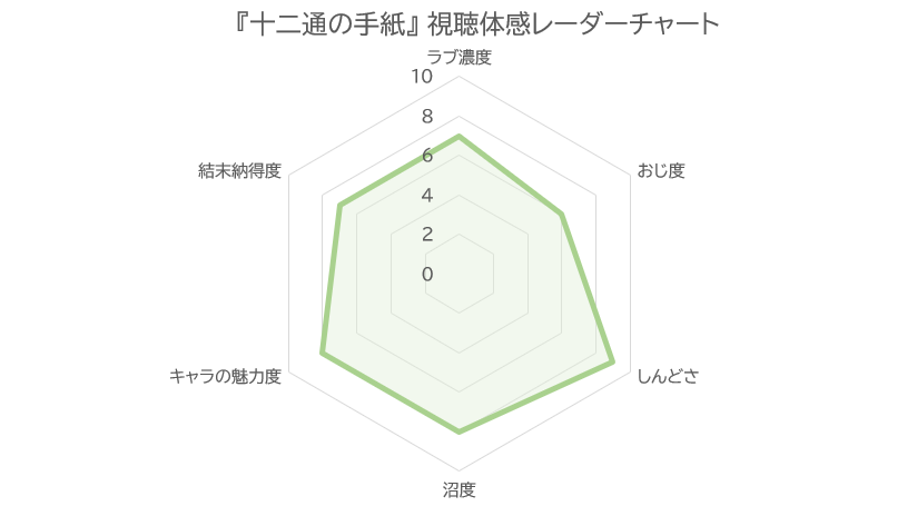 十二通の手紙 視聴体感レーダーチャート（ラブ濃度7・おじ度6・しんどさ9・沼度8・キャラの魅力度8・結末納得度7）