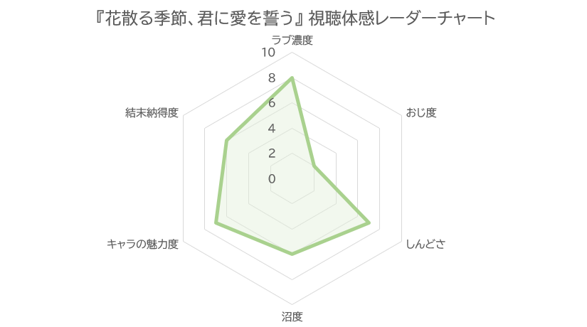 花散る季節、君に愛を誓う 視聴体感レーダーチャート（ラブ濃度8・おじ度2・しんどさ7・沼度6・キャラの魅力度7・結末納得度6）