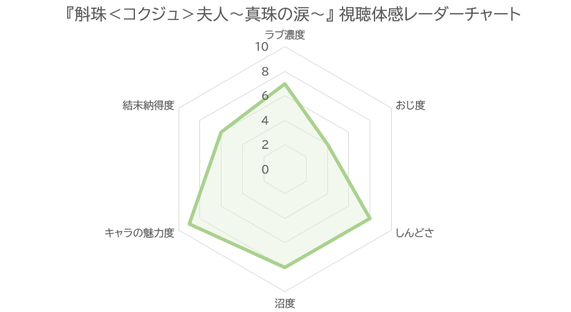 斛珠夫人～真珠の涙～ 視聴体感レーダーチャート（ラブ濃度7・おじ度4・しんどさ8・沼度8・キャラの魅力度9・結末納得度6）