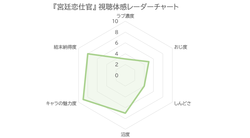 宮廷恋仕官 〜ただいま殿下と捜査中〜 視聴体感レーダーチャート（ラブ濃度3・おじ度5・しんどさ4・沼度7・キャラの魅力度9・結末納得度8）